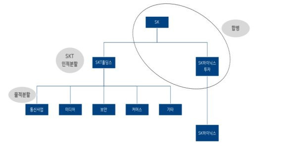 오는 14일 SKT는 이사회를 열고 중간지주사를 설립하는 내용의 지배구조 개편안을 논의하며 '새 판짜기'의 첫발을 내딛는다. SKT는 이번주 중간지주회사 전환을 공식화하고 지배구조 개편의 세부 내용을 공개할 것으로 전해진다. 출처=하이투자증권