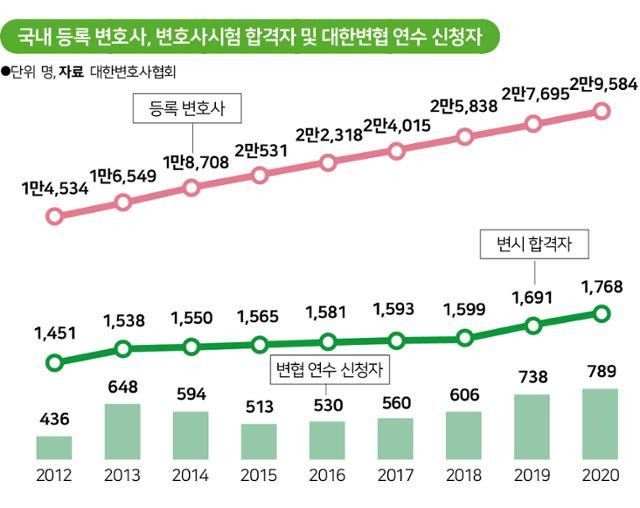 국내 등록 변호사, 변호사시험 합격자 및 대한변협 연수 신청자