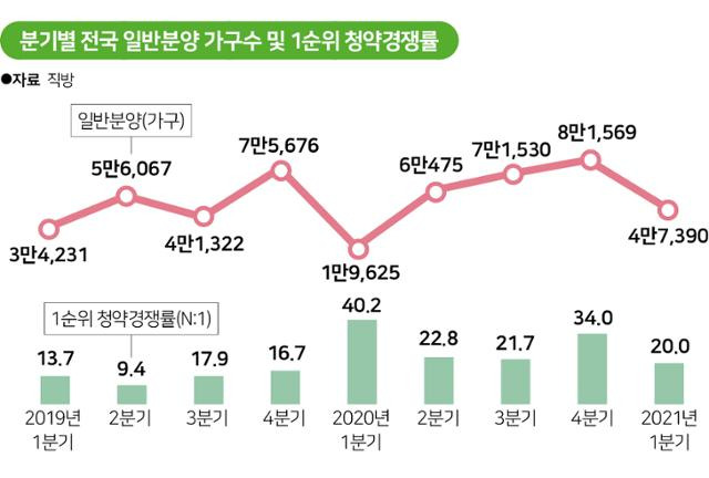 분기별 전국 일반분양 가구수 및 1순위 청약경쟁률