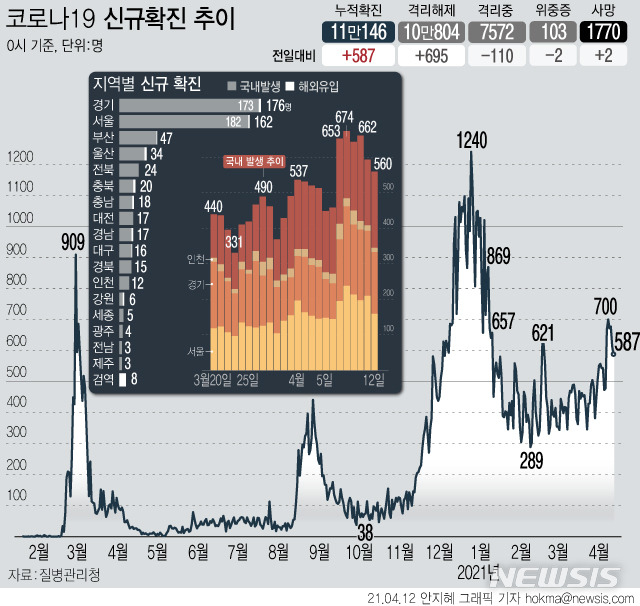 [서울=뉴시스] 12일 0시 기준 누적 코로나19 확진자는 전날 0시 이후 587명이 증가한 11만146명이다. 신규 국내 발생 확진자는 560명, 해외 유입은 27명이다. 사망자는 2명 늘어 누적 1770명이다. (그래픽=안지혜 기자)  hokma@newsis.com