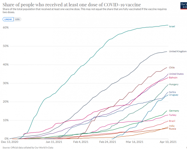 ▲1차 접종 이상을 완료한 세계 주요국의 접종률. ⓒourworldindata.org