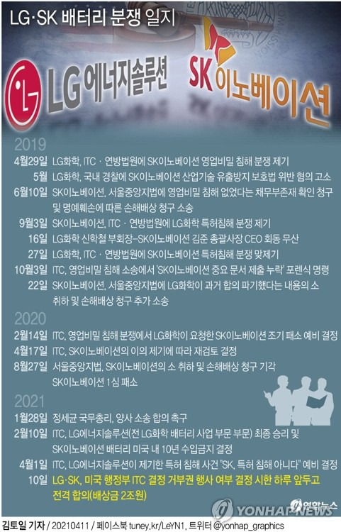 [그래픽] LG·SK 배터리 분쟁 일지(종합) (서울=연합뉴스) 김토일 기자 = LG에너지솔루션과 SK이노베이션이 2년간 이어온 전기차 배터리 분쟁에 대해 미국 대통령의 거부권 시한을 하루 앞두고 배상금 2조원으로 전격 합의하면서 분쟁을 끝냈다.      kmtoil@yna.co.kr      페이스북 tuney.kr/LeYN1 트위터 @yonhap_graphics