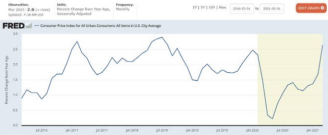 최근 5년 미국의 소비자물가지수(CPI) 상승률(전년 동월 대비) 추이. (출처=미국 노동부, 세인트루이스 연방준비은행 제공)
