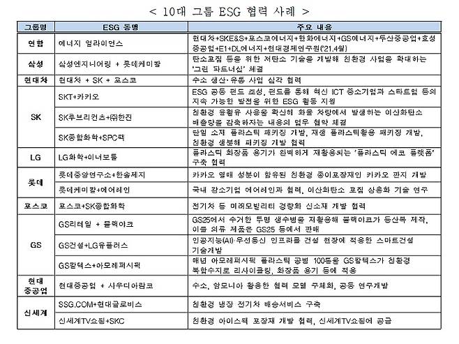 10대그룹 ESG 협력 사례.(전경련 제공)© 뉴스1