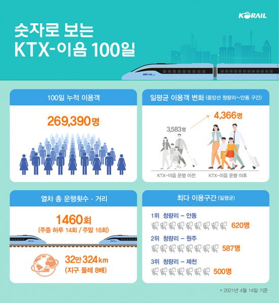 한국철도 제공