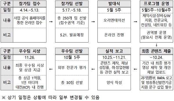 2021년 ‘1인 미디어 창작그룹 육성사업’ 추진일정.