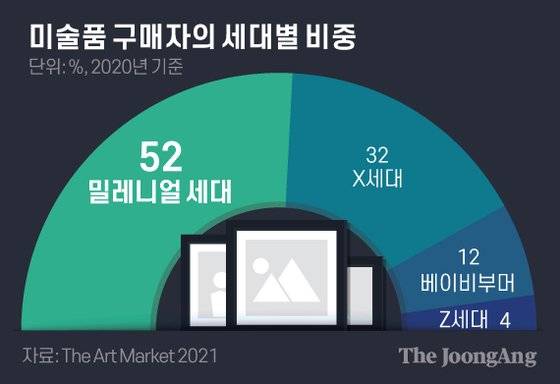 미술품 구매자의 세대별 비중. 그래픽=김은교 kim.eungyo@joongang.co.kr