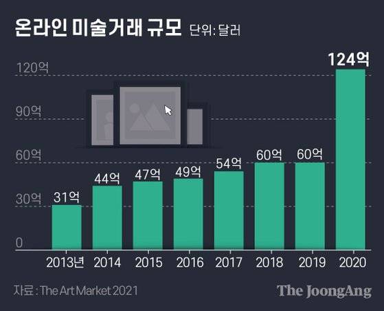 온라인 미술거래 규모. 그래픽=김은교 kim.eungyo@joongang.co.kr