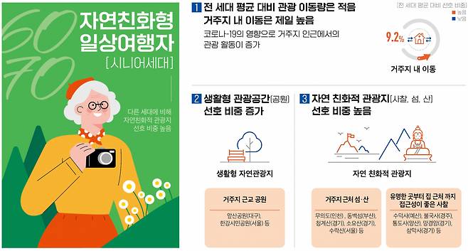 한국관광공사가 분석한 2020 시니어세대 여행자의 특징