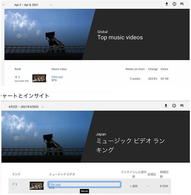 방탄소년단 정국 작곡 참여 '필름 아웃', 유튜브 글로벌·日 톱 뮤직비디오 주간 1위 '겹경사'..글로벌 핫인기