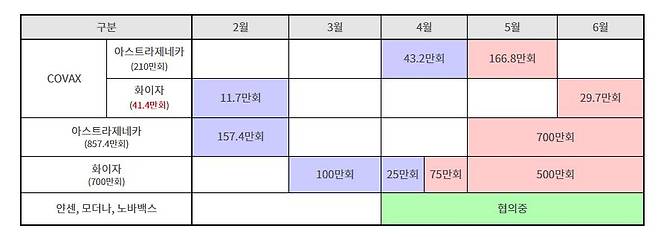 상반기 코로나19 백신 공급 계획 [코로나19 예방접종대응추진단 제공. 재판매 및 DB 금지]