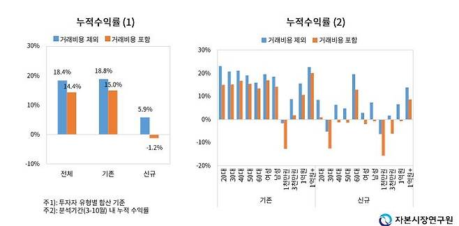 투자자 유형별 누적수익률 [자본시장연구원]