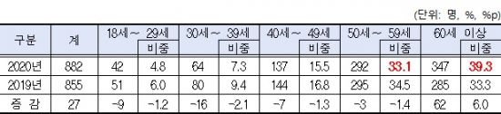 자료=고용노동부