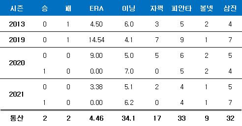 류현진 양키스전 통산 성적. ⓒ 데일리안 스포츠