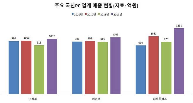 주요 국산PC 업계 매출 현황