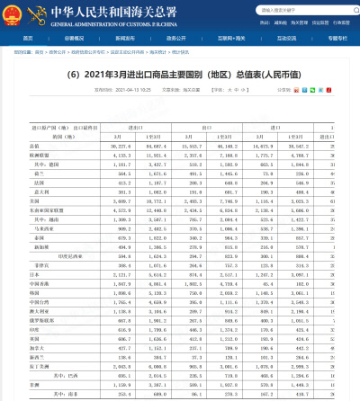 중국 해관총서 1분기 수출입 통계. 홈페이지 캡쳐