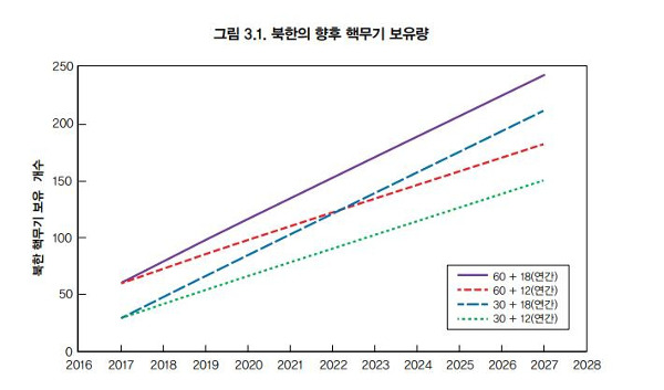 ‘북핵 위협, 어떻게 대응할 것인가’ 보고서 캡처