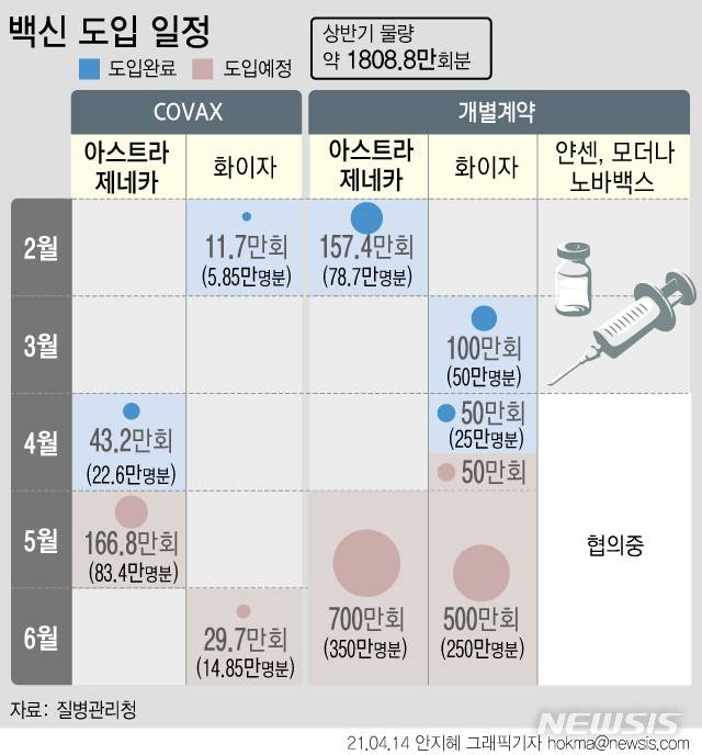 [서울=뉴시스] 정부가 확보한 코로나19 백신 가운데 상반기 도입이 완료됐거나 확정된 물량은 약 1808만8000회분이다. 이 가운데 아스트라제네카 백신은 1067만4000회분으로 약 60%다. (그래픽=안지혜 기자)   hokma@newsis.com