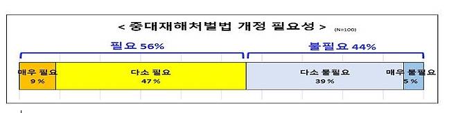 중대재해법 개정 필요성 [한경연 제공. 재판매 및 DB 금지]