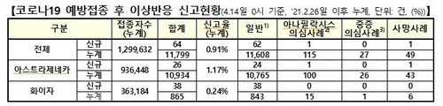 14일 0시 기준 이상반응 신고현황 [코로나19 예방접종대응추진단 제공. 재판매 및 DB 금지]