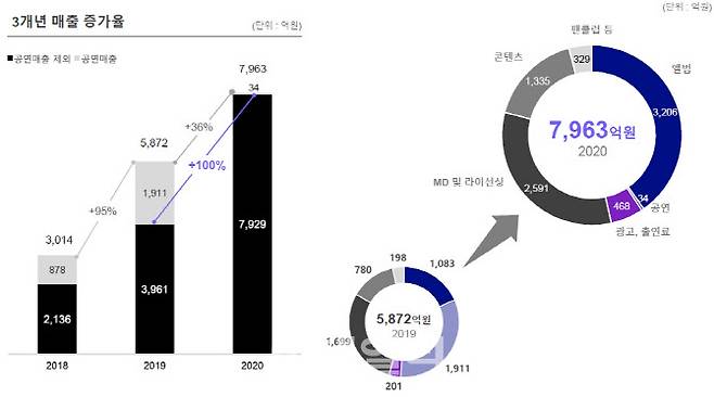 하이브 매출 변화(자료: 하이브)