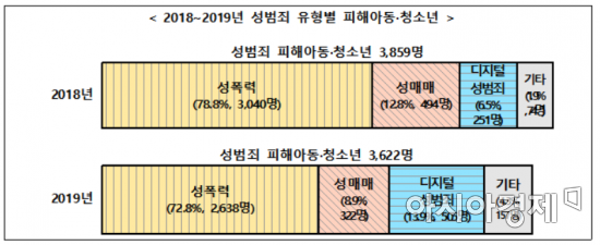 2018~2019년 아동·청소년 성범죄 유형별 피해