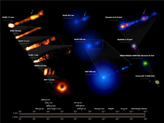 천문연이 포함된 EHT 국제공동연구팀이 공개한 M87 블랙홀 다파장 동시 관측 모습으로, 광학, 적외선, 엑스선, 감마선 등 다양한 파장 대역의 동시 관측을 통해 M87 은하 중심의 블랙홀이 강력한 제트를 분출하는 모습을 포착했다.



천문연 제공