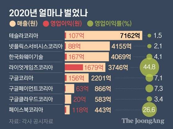 외국계 유한회사 2020년 얼마나 벌었나. 그래픽=김영옥 기자 yesok@joongang.co.kr