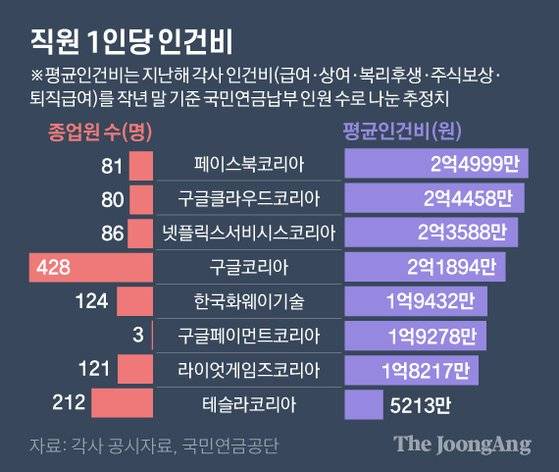 외국계 유한회사 직원 1인당 인건비. 그래픽=김영옥 기자 yesok@joongang.co.kr