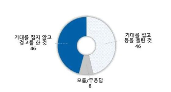 [사진 전국지표조사(NBS)]