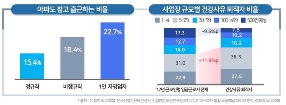 2020년 12~20차 통합노동패널 데이터 분석. 제공 보건복지부