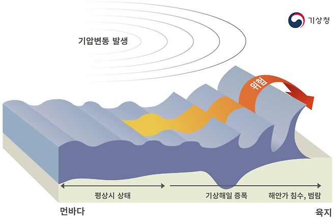 기상 해일 발생 모식도(자료 : 기상청)