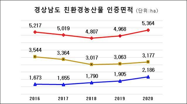 경남 친환경농산물 인증면적.(자료=경남도 제공) *재판매 및 DB 금지