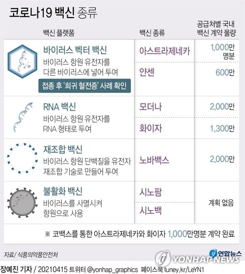 [그래픽] 코로나19 백신 종류 (서울=연합뉴스) 장예진 기자 = jin34@yna.co.kr