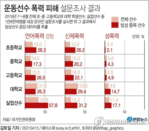 [그래픽] 운동선수 폭력 피해 설문조사 결과 (서울=연합뉴스) 김토일 기자 kmtoil@yna.co.kr