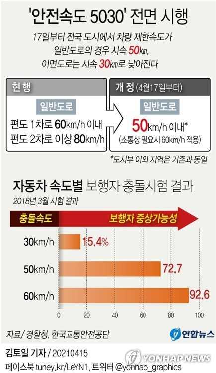 [그래픽] '안전속도 5030' 전면 시행 (서울=연합뉴스) 김토일 기자 kmtoil@yna.co.kr      페이스북 tuney.kr/LeYN1 트위터 @yonhap_graphics