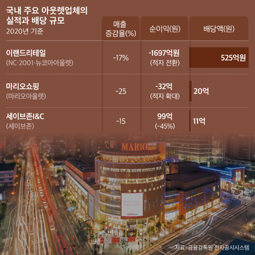 그래픽=이민경, 자료=금융감독원 전자공시시스템