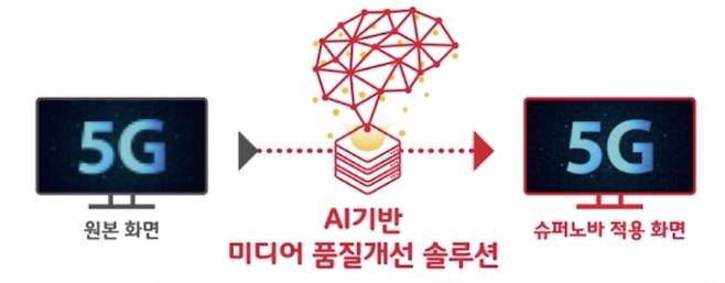 SKT, AI 미디어 품질개선 솔루션 슈퍼노바 적용 전?후 비교 [사진=SKT]