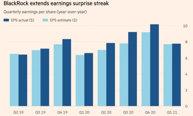블랙록이 '깜짝 실적' 행진을 지속하고 있다. 파이낸셜타임스 제공
