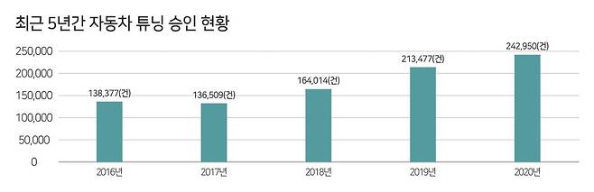 최근 5년간 자동차 튜닝 승인 현황 [한국교통안전공단 제공]