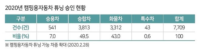 캠핑용자동차 튜닝 승인 현황 [한국교통안전공단 제공]