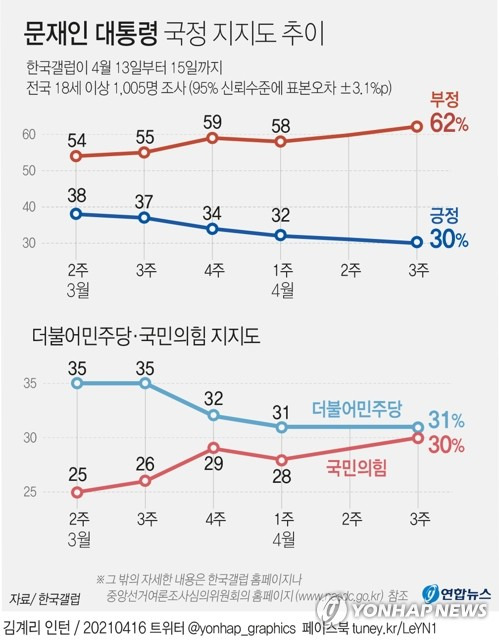 [그래픽] 문재인 대통령 국정 지지도 추이 (서울=연합뉴스) 장예진 기자 = jin34@yna.co.kr