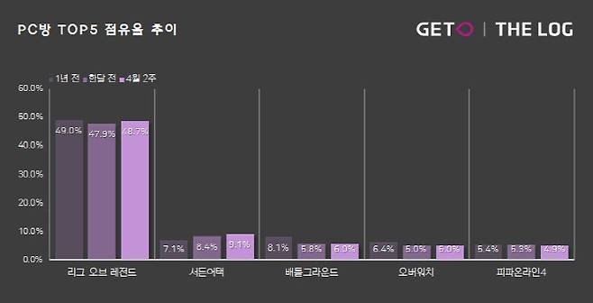 PC방 이용시간 톱5 점유율 추이. 더로그 제공