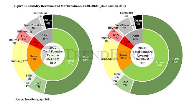 2020년 세계 파운드리 매출액과 2021년 매출액 예상 전망표.(트렌드포스 제공)© 뉴스1