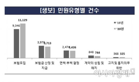 생명보험 민원유형별 현황(자료:금융감독원)