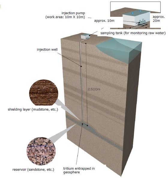후쿠시마 오염수를 지하 2500m의 심부 지층에 주입하는 방법을 예시한 그림. [일본 삼중수소수 처리 TF팀]
