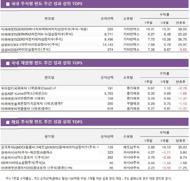 (자료=KG제로인)