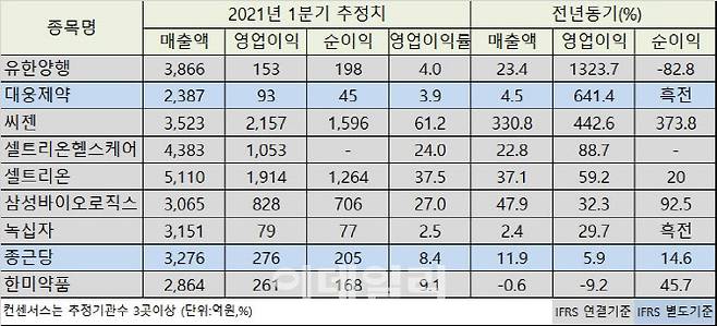 [자료=에프앤가이드, 표=김유림 기자]