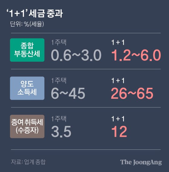‘1+1’ 세금 중과. 그래픽=박경민 기자 minn@joongang.co.kr