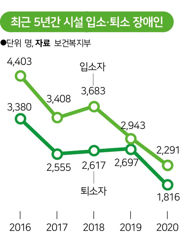 최근 5년간 시설 입소·퇴소 장애인.jpg